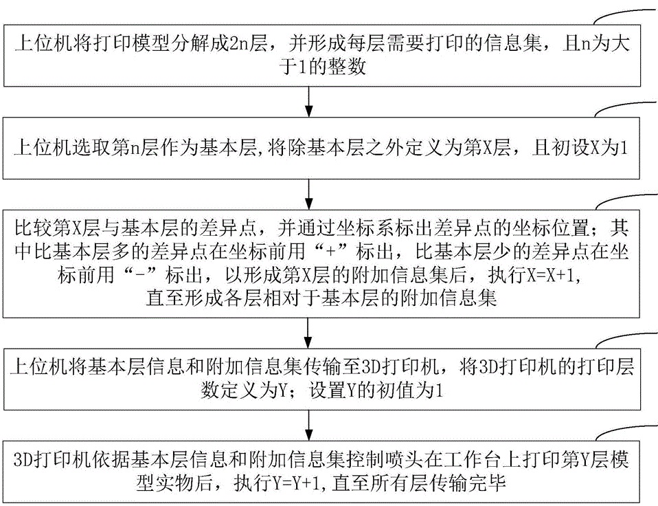 一种用于3D打印柔性材料的制备技术